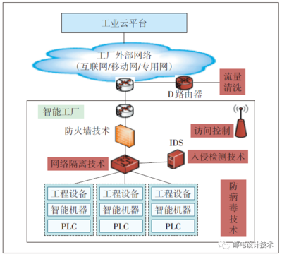 工業(yè)互聯(lián)網(wǎng)浪潮下的網(wǎng)絡(luò)安全技術(shù) 趨勢、挑戰(zhàn)與未來服務(wù)